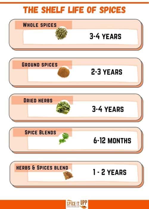 shelf life of spices chart